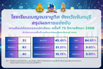 ผลการแข่งขันงานศิลปหัตถกรรมนักเรียน ระดับเขตพื้นที่การศึกษา ครั้งที่ 73 ปีการศึกษา 2568